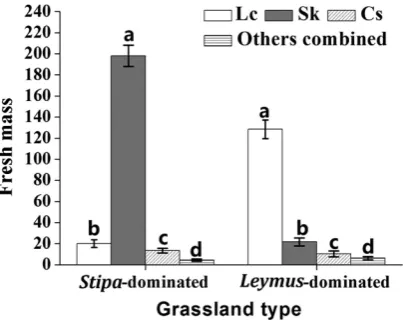 Figure 1. Composition (fresh mass per 1 m2, mean ± SD) of L. chinensis (Lc), S. krylovii (Sk), C