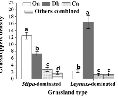 Figure 2. In In and grassland, bars marked by different lowercase letters are significantly different based on Turkey’s HSD analysis at PGrasshopper relative density (mean num ber of individuals (±SD) per 100 sweep-nets) in Stipa- Leymus-dominated grasslan