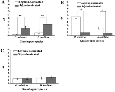 Figure 5. different at O. asiaticus and D. barbipes mean (± SD) diet selectivity index (SI) on L