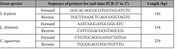 Table 1.  Designed sequences of real-time PCR primers (ITS sequence) for the three grass species eaten by the grasshoppers O.asiaticus and D