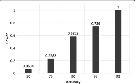 Fig. 7 Accuracy of both methods with different bias (50, 75, 90)consideration