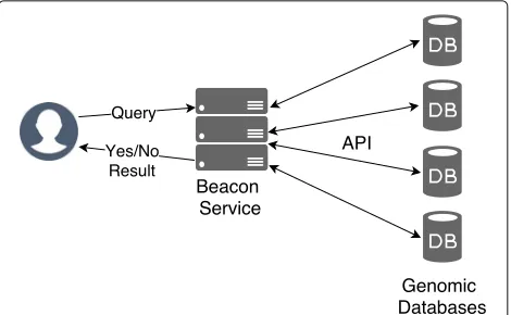 Fig. 1 Beacon architecture where researcher and data owners areconnected to the central beacon service