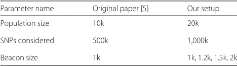 Table 2 Parameter consideration in our experiment and theoriginal paper [5] (1k=1000)