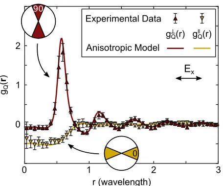 FIG. 4. Directional charge correlation function. We repoortthe two illustrative cases of direction perpendicular (red) orthe direction in the plane
