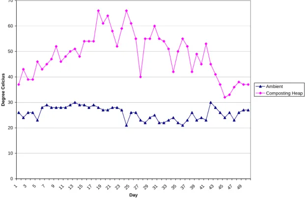 Figure 1: Temperature Profile 