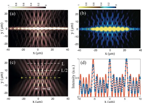 FIG. 3: (a) Experimental spatial distribution of the Blochmode intensity and the Talbot pattern [energy ﬁltered at theTalbot length; (d) Comparison betweenusing Eq