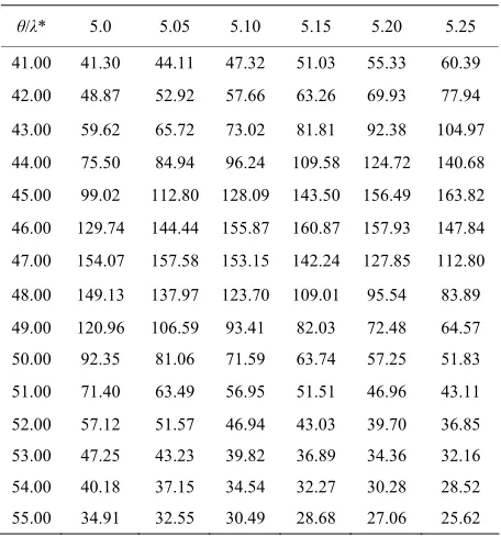 Table 1. ASN values of SPRT for scale parameter of gamma distribution. 