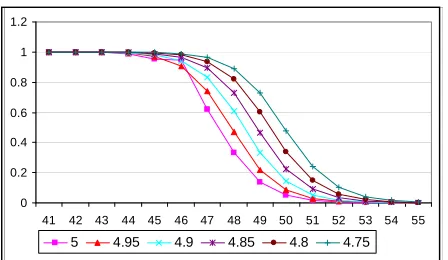 Figure 1. Graph of OC function for gamma distribution  < * 