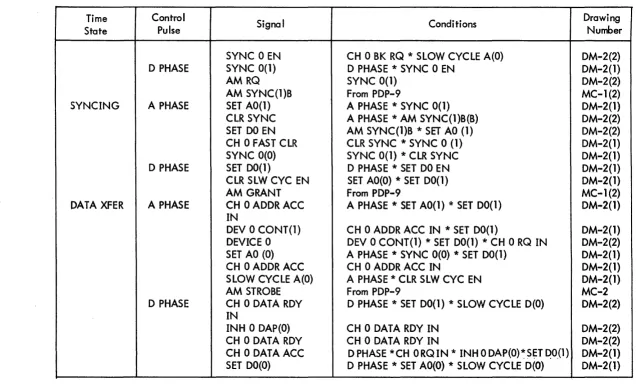 Table 4-1 Single-Fast-Input Cycle Signal 