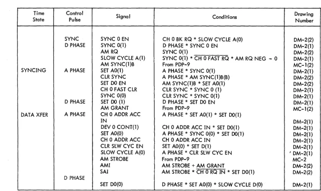 Table 4-2 Single-Slow-Output Cycle Signal 