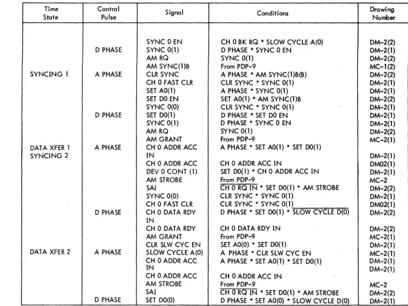 Table 4-3 Double (Back to Back)-Fast-Output Cycles Signal Flow 