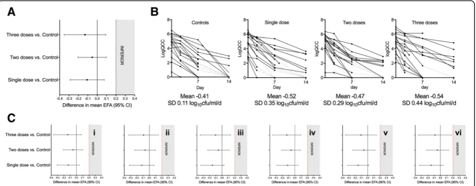 Fig. 1 Primary and key secondary outcomes of the AMBITION Step I phase-II randomised controlled trial