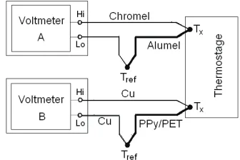 Figure 6. Electromotive force measured for a PPy-PET/ Copper thermocouple as a function of the temperature dif-and the room temperature