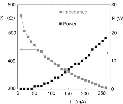 Figure 10. Behavior of the impedance and power developed by the PPy coated sample as a function of the current