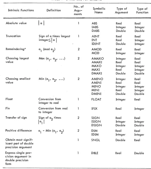 TABLE 1 INTRINSIC FUNCTIONS 