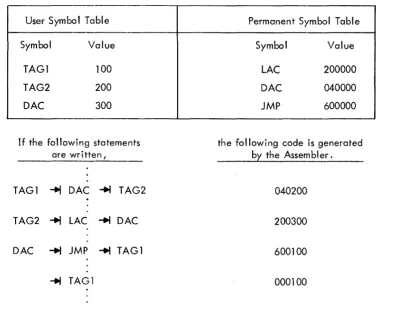 Table and the Permanent Symbol Table. The sample coding shows how the Assembler uses these talbles 
