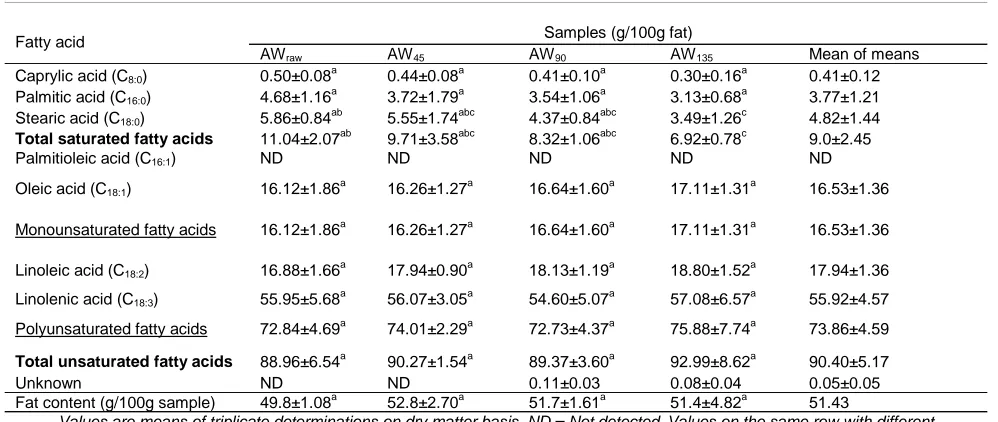 Table 2:  Fatty acid composition of raw and heat macerated African elemi seed pulp.   