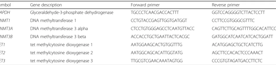 Table 4 Primers used for real-time quantitative PCR