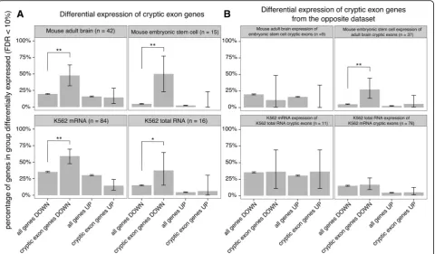 Fig. 5 Differential expression of cryptic exon genes. a Significantly differentially expressed genes between TDP-43 depletion and control samples(false discovery rate = 10%) in datasets 3-6