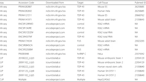 Table 1 List of accessions. For the ENCODE RNA-seq libraries, the control and target depletion samples are listed under separateaccessions