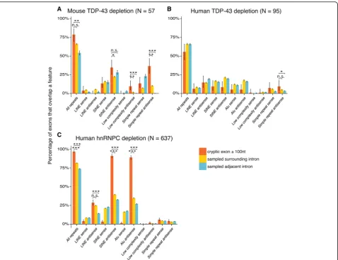 Fig. 3 Cryptic exons in transposable elements Overlap between different families of repetitive element with lists of exons, separated by orientation