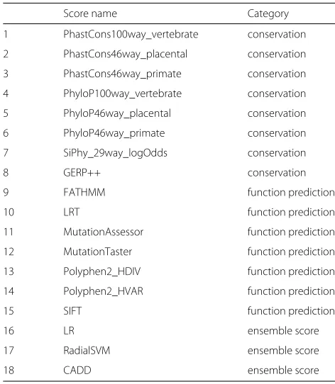 Table 2 Mutation effect prediction algorithms in dbNSFPdatabase. Assignment to a category was made based on theirmain working principle