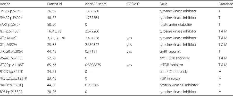 Table 3 Druggability case study. The protein coding change for variants are shown separated by a colon after the gene symbol.Databases listing the drug-gene interaction are abbreviated (T=TEND, M = My Cancer Genome)