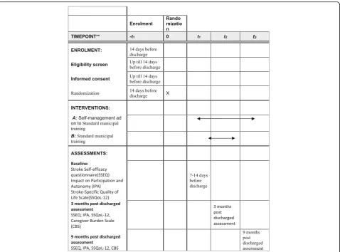 Fig. 2 Template of recommended content for the schedule of enrolment, interventions, and assessments