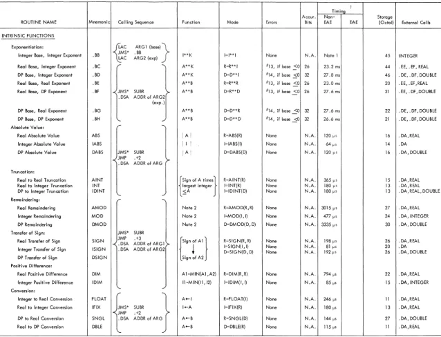 Table III-l PDP-9 Science Library 