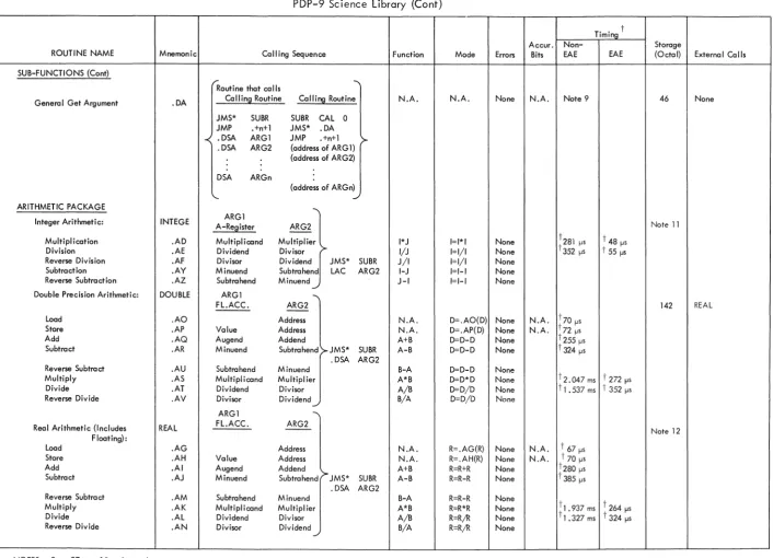 Table III-l Science Library (Cont) 