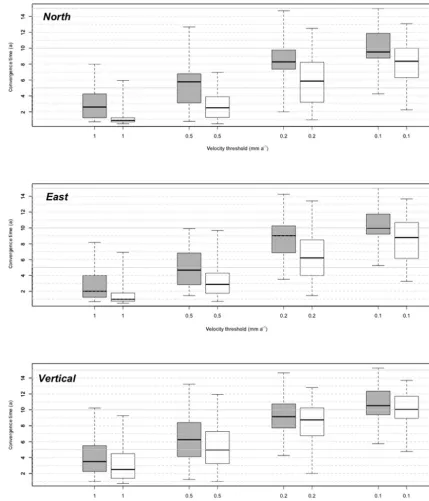 Figure 4. Whisker plots of convergence time for four velocity thresholds (1.0, 0.5, 0.2, and 0.1 mm yrbars represent the median, quartile (25 and 75 %) and extreme values of the distributions for the 44 stations with at least 10 years of data.−1)