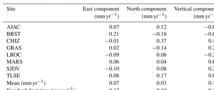 Table 2. Residuals between our velocity solution and the ITRF2008 velocities (Altamimi et al., 2011).