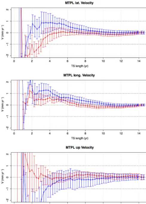 Figure 3. Velocity convergence for the station MTPL for the for-ward (red) and backward (blue) analyses.