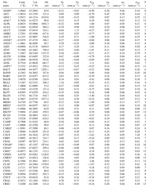 Table 3. Site locations and velocities in a regional (western Europe) reference frame as determined in this study by minimizing the velocitiesof the 61 sites indicated by an asterisk