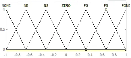 Fig. 2.  Membership functions of inputs (e1,e2,e3) and output (L) 
