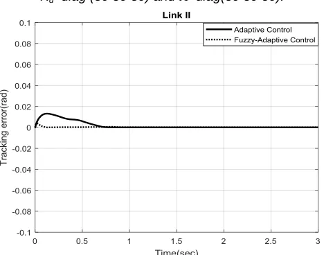 Fig. 6. Response using the adaptive control law (9) and fuzzy- adaptive control law with (0.1*cos(t)) trajectory when Kd=diag (30 30 30) =diag(30 30 30), 