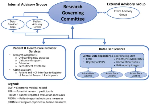 Figure 1 Diabetes Action Canada research governance structure.