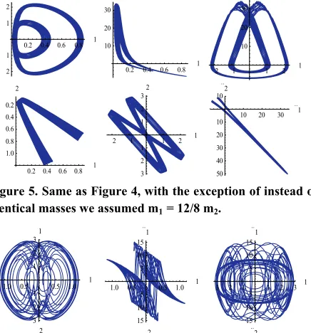 Figure 6. Same as Figure 4, with the exception of the length  of the left side pendulum is21.21