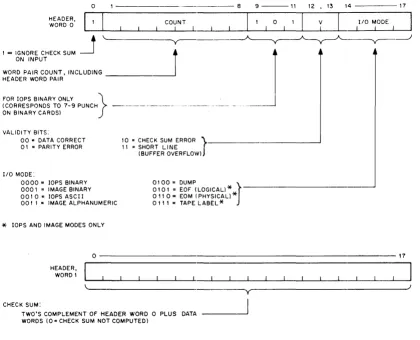 Figure 2-2 Formclt of Header Word Pair 