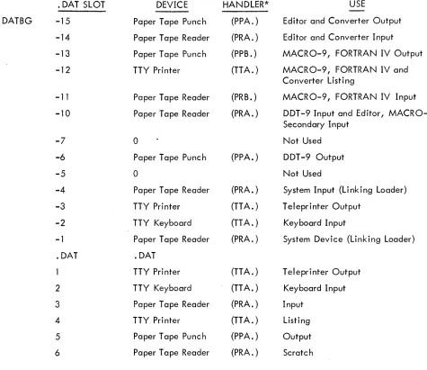 Figure 2-4 Device Assignment Table for I/O Monitor 