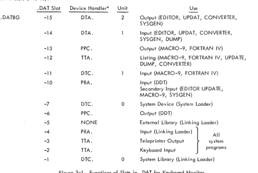 Figure 3-1 Functions of Slots in • OAT for Keyboard M,onitor 
