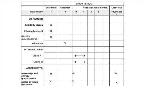 Fig. 2 Standard Protocol Items: Recommendations for Interventional Trials (SPIRIT) Schedule of enrolment, assessment and interventions