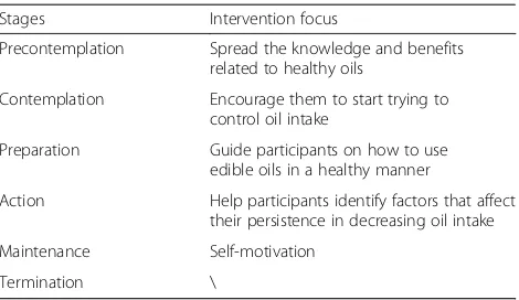 Table 1 Description of intervention methods corresponding todifferent stages