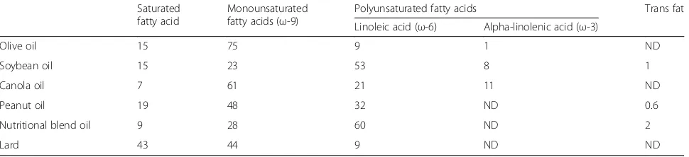 Table 2 Fatty acid composition of common edible oils (%)