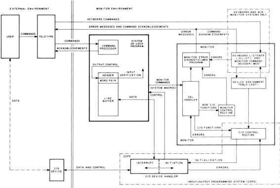 Figure 2-2 Command, Control, and Data Flow in Monitor Environment 