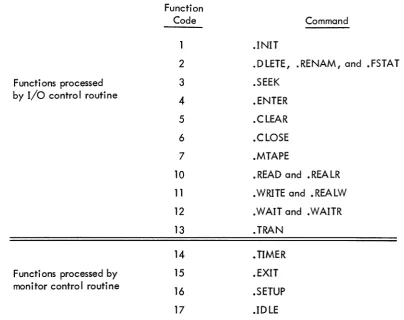 Figure 2-3 Monitor Commands and Function Codes 