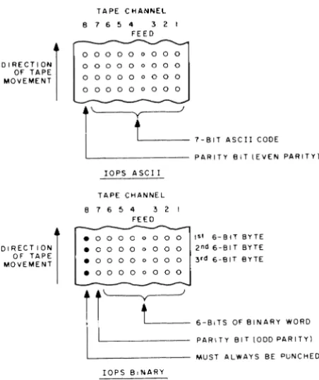 Figure 2-6 lOPS Mode Data on Paper Tape 