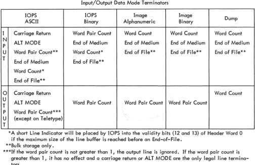 Table 2-2 Input/Output Data Mode Terminators 