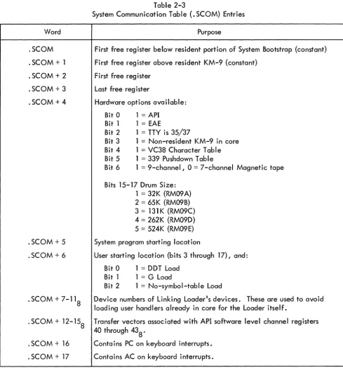 Table 2-3 System Communication Table 