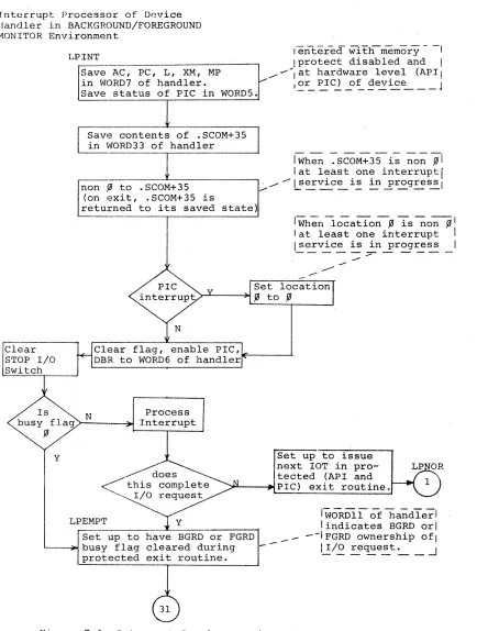 Figure 7-1 Interrupt Service Routine, Flow Chart 
